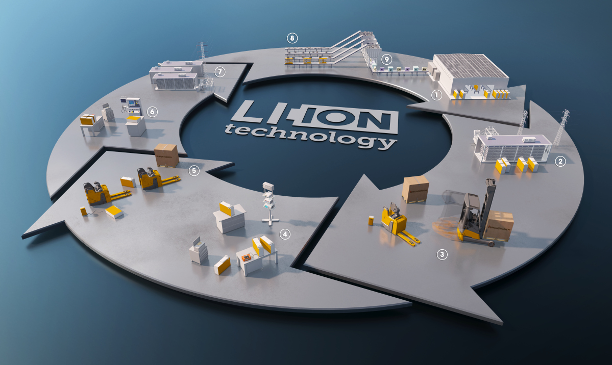 A 3D rendering showing the different uses of Lithium-ion batteries in intralogistics equipment. The background is a gradient of blue tones. In the center in a light circle, slightly tilted towards the screen. The circle is made of 3 arrows, representing a continuos cicle. Inside the circle are different 3D renderings of intralogistics machines, like storage solutions and forklifters. 