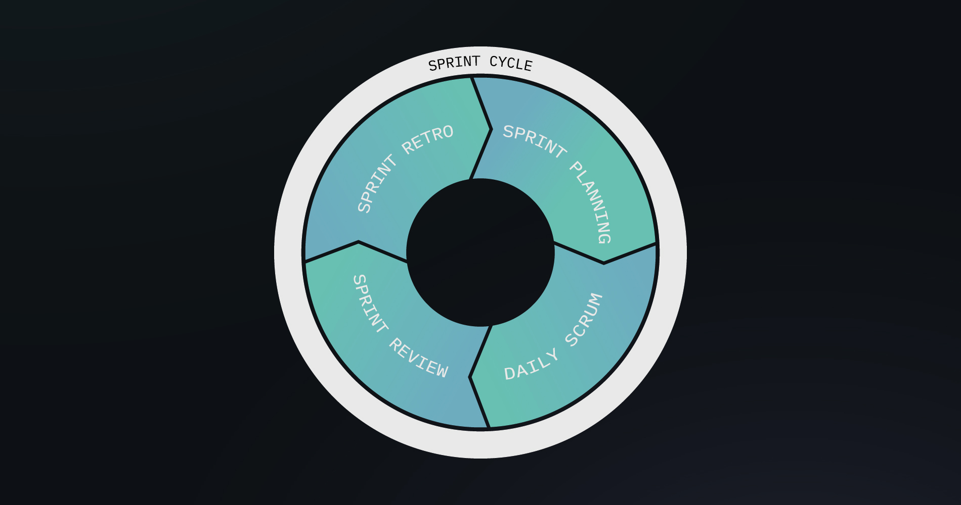 A mint green circle is in the center of a dark background. The graphic shows a representation of the Scrum events cycle: Sprint Retro followed by Sprint planning, followed by Daily Scrum, followed by Sprint review, and so on and so forth. This constitutes the Sprint cycle, represented on the visual by a white circle around the main events.