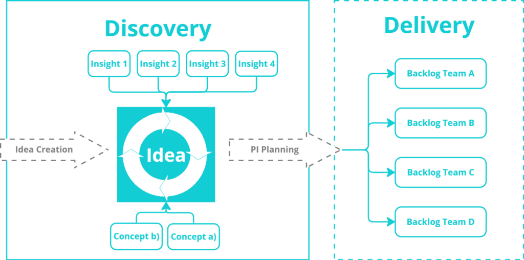 Diagram illustrating the Product Discovery and Delivery process, showing the flow from idea creation and insights to backlog teams through PI planning.